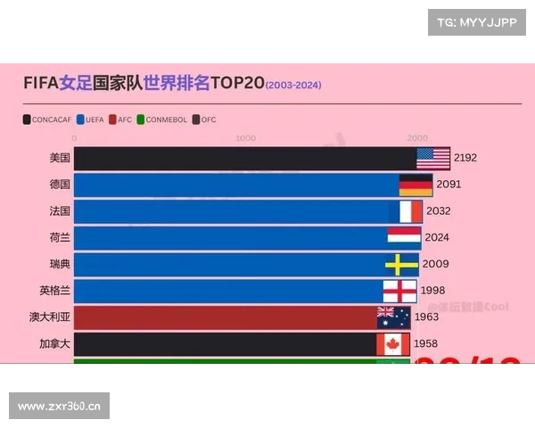 FIFA最新女足排名:中国女足下降2位,排名世界第17 FIFA最新女足排名:中国女足下降2位,排名世界第17