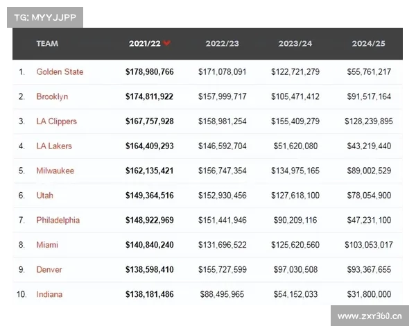 NBA历史奢侈税总额排名:勇士第一,篮网尼克斯随后 NBA历史奢侈税总额排名:勇士第一,篮网尼克斯随后