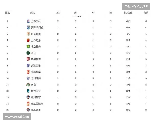 一场2:1后 中超排行榜更新 上港重返第1 申花第2 泰山跌到第7 武汉垫底 一场2:1后 中超排行榜更新 上港重返第1 申花第2 泰山跌到第7 武汉垫底
